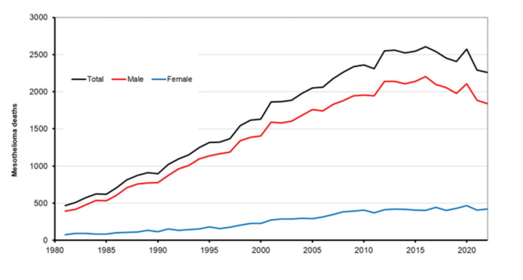 UK Mesothelioma Deaths Male and Female